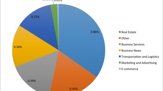 top telecom shares